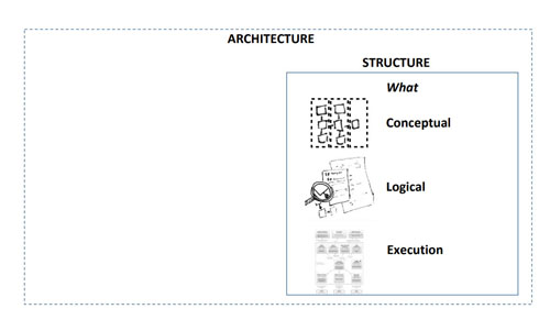 strucutre and behavior and views